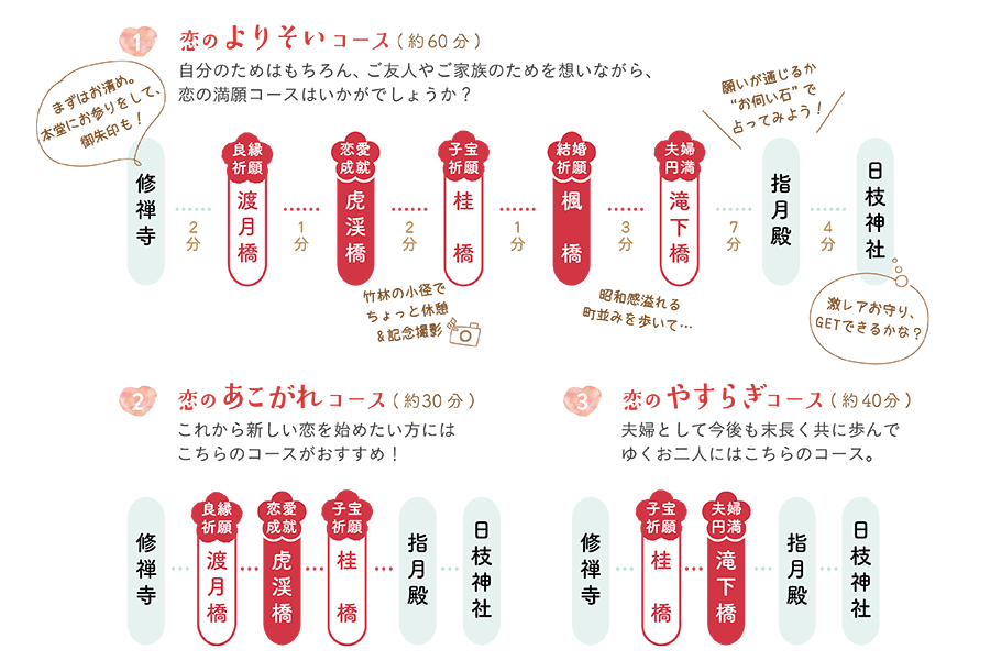 恋の橋めぐりモデルコース