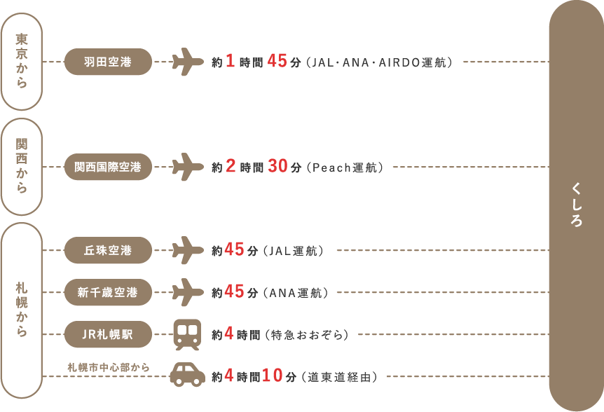 くしろへのアクセス
