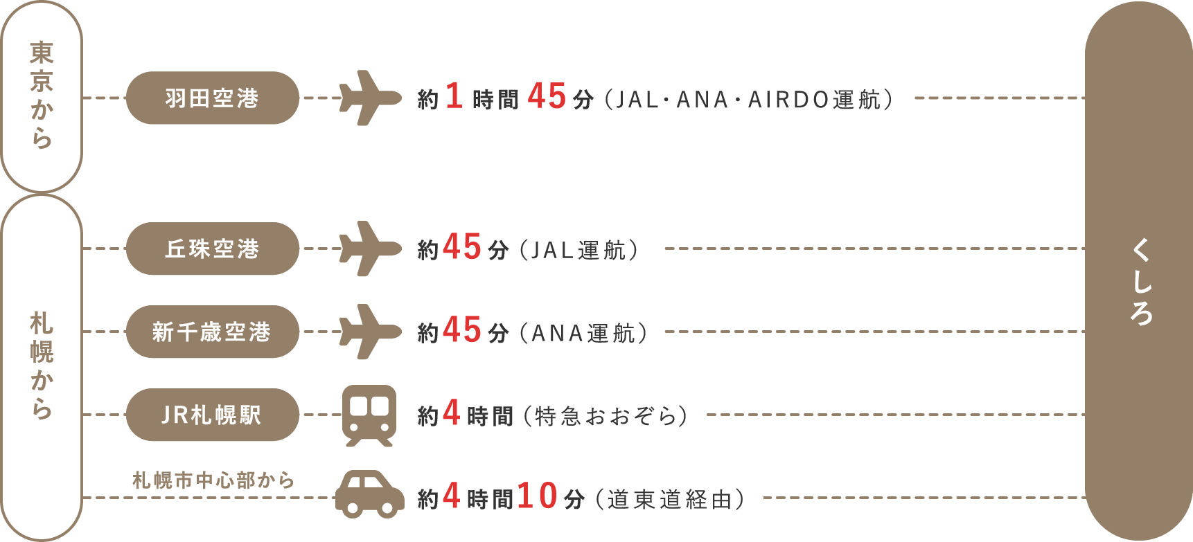 くしろへのアクセス